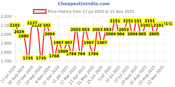 myntra.com Inner Sense Pack of 3 Maternity Bra IMB003A_3D_3E inner sense Price History Graph from 17 Jul 2024 to 15 Nov 2025