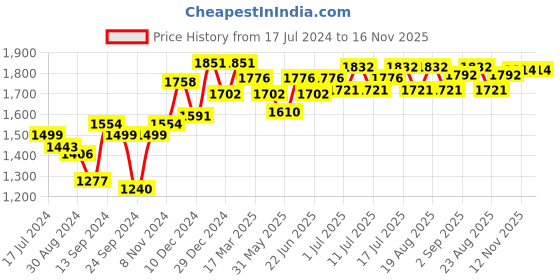 myntra.com Inner Sense Pack Of 3 Maternity Bras inner sense Price History Graph from 17 Jul 2024 to 15 Nov 2025