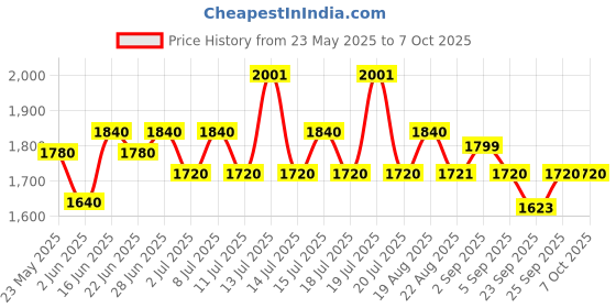 myntra.com Inner Sense Pack of 3 Maternity Full Coverage Bra inner sense Price History Graph from 23 May 2025 to 7 Oct 2025