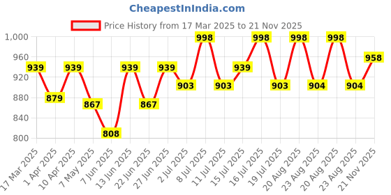 myntra.com Inner Sense Pack Of 3 Mid-Rise Anti Microbial Maternity Briefs inner sense Price History Graph from 17 Mar 2025 to 21 Nov 2025