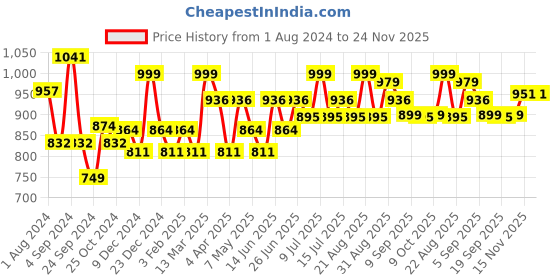 myntra.com Inner Sense Pack Of 3 Mid-Rise Antimicrobial Maternity Briefs inner sense Price History Graph from 1 Aug 2024 to 24 Nov 2025