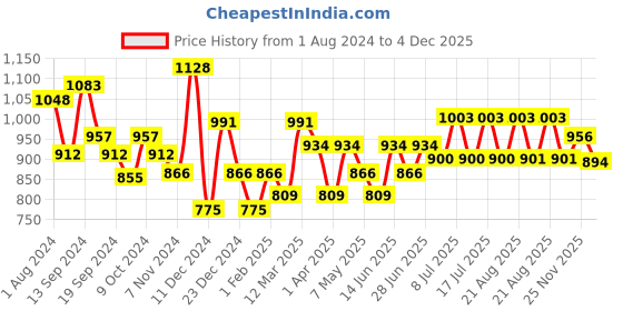 myntra.com Inner Sense Pack Of 3 Mid-Rise Antimicrobial Organic Cotton Briefs inner sense Price History Graph from 1 Aug 2024 to 4 Dec 2025