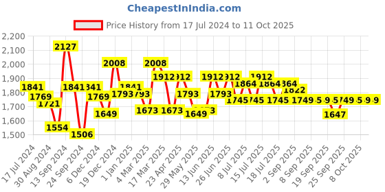 myntra.com Inner Sense Pack Of 3 Multicoloured Non-Wired Non Padded Maternity Sustainable Bras IMB004C_4C_4B inner sense Price History Graph from 17 Jul 2024 to 11 Oct 2025