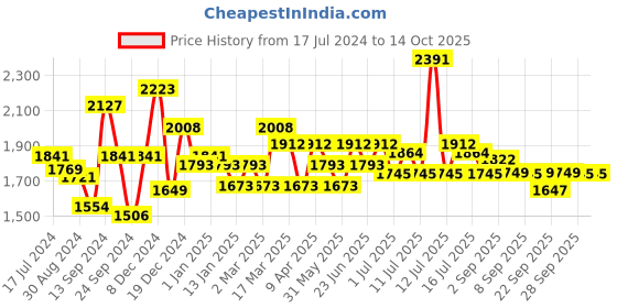 myntra.com Inner Sense Pack Of 3 Multicoloured Non-Wired Non Padded Maternity Sustainable Bras IMB004F_4F_4B inner sense Price History Graph from 17 Jul 2024 to 13 Oct 2025