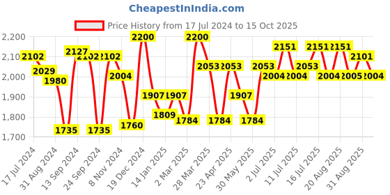 myntra.com Inner Sense Pack of 3 Multicoloured Solid Non-Wired Antimicrobial Maternity Sustainable Bra inner sense Price History Graph from 17 Jul 2024 to 15 Oct 2025
