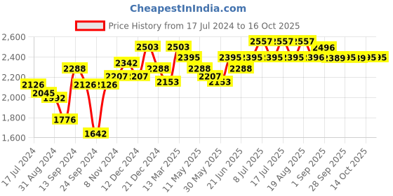 myntra.com Inner Sense Pack Of 3 Non-Wired Lightly Padded Antimicrobial Maternity Sustainable Bra IMB009C_9C_9C inner sense Price History Graph from 17 Jul 2024 to 16 Oct 2025