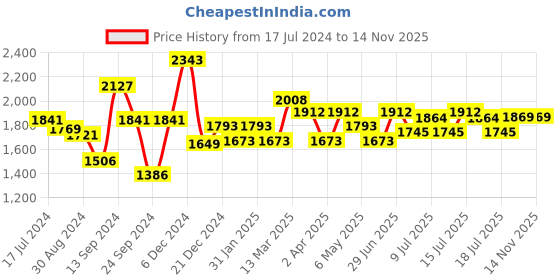 myntra.com Inner Sense Pack of 3 Non-Wired Non Padded Antimicrobial Maternity Sustainable Bras IMB004B_4B_4C inner sense Price History Graph from 17 Jul 2024 to 13 Nov 2025