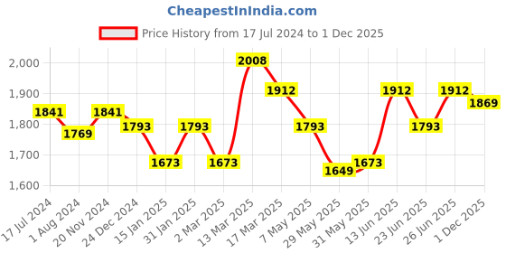 myntra.com Inner Sense Pack of 3 Non-Wired Non Padded Antimicrobial Maternity Sustainable Bras IMB004B_4C_4D inner sense Price History Graph from 17 Jul 2024 to 1 Dec 2025