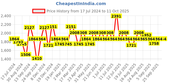 myntra.com Inner Sense Pack of 3 Non-Wired Non Padded Antimicrobial Maternity Sustainable Bras IMB005E_5E_5D inner sense Price History Graph from 17 Jul 2024 to 11 Oct 2025