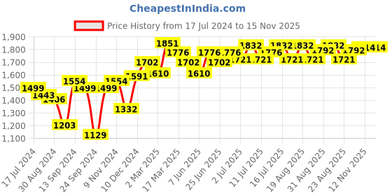 myntra.com Inner Sense Pack of 3 Non-Wired Non Padded Antimicrobial Maternity Sustainable Bras IMB006B_6B_6D inner sense Price History Graph from 17 Jul 2024 to 15 Nov 2025