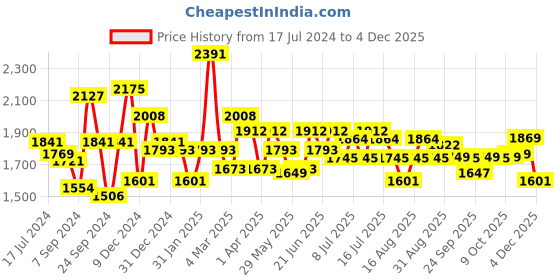 myntra.com Inner Sense Pack Of 3 Non-Wired Non Padded Organic Cotton Maternity Sustainable Bra IMB004A_4A_4E inner sense Price History Graph from 17 Jul 2024 to 4 Dec 2025