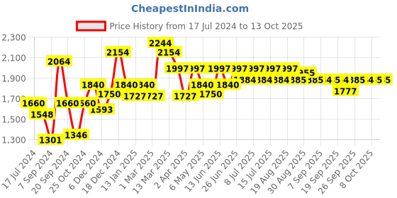 myntra.com Inner Sense Pack of 3 Non-Wired Non Padded Sustainable Everyday Bra ISBC057-Black_Bright Pink_Sky Blue inner sense Price History Graph from 17 Jul 2024 to 13 Oct 2025