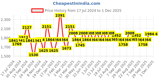 myntra.com Inner Sense Pack Of 3 Non-Wired Organic Cotton Antimicrobial Maternity Sustainable Bras IMB005A_5B_5E inner sense Price History Graph from 17 Jul 2024 to 30 Nov 2025