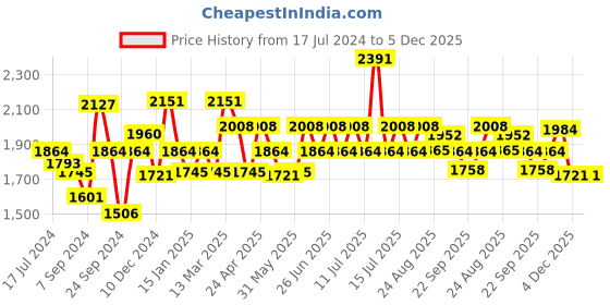 myntra.com Inner Sense Pack Of 3 Non-Wired Organic Cotton Antimicrobial Maternity Sustainable Bras IMB005D_5D_5F inner sense Price History Graph from 17 Jul 2024 to 5 Dec 2025