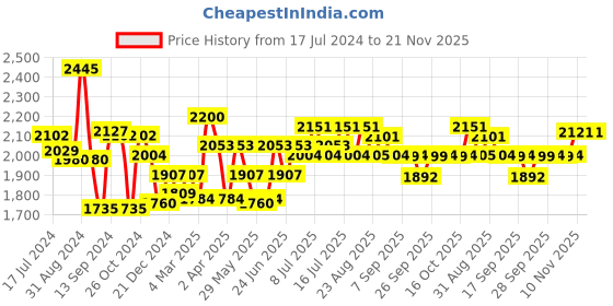 myntra.com Inner Sense Pack Of 3 Organic Antimicrobial Laced Soft Nursing Maternity Bra inner sense Price History Graph from 17 Jul 2024 to 20 Nov 2025