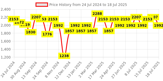 myntra.com Inner Sense Pack of 3 Organic Antimicrobial Soft Cup Full Coverage Sustainable Bra ISB097 inner sense Price History Graph from 24 Jul 2024 to 18 Jul 2025
