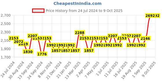 myntra.com Inner Sense Pack of 3 Organic Antimicrobial Soft Cup Full Coverage Sustainable  Bra ISB097 inner sense Price History Graph from 24 Jul 2024 to 9 Oct 2025
