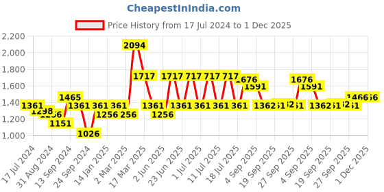myntra.com Inner Sense Pack Of 3 Organic Cotton Antimicrobial Maternity Bra IMB002C_2C_2A inner sense Price History Graph from 17 Jul 2024 to 30 Nov 2025