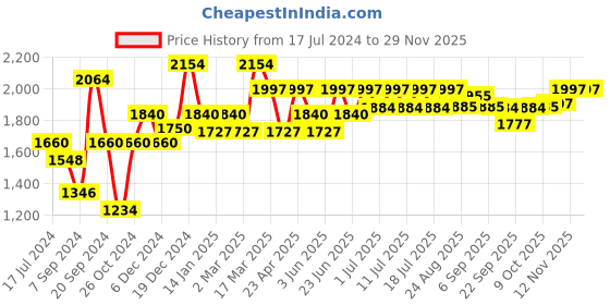 myntra.com Inner Sense Pack of 3 Organic Cotton  Antimicrobial  Seamless Side Support Sustainable Bra ISB057 inner sense Price History Graph from 17 Jul 2024 to 28 Nov 2025