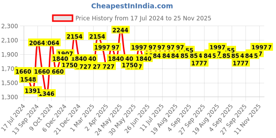 myntra.com Inner Sense Pack of 3 Organic Cotton  Antimicrobial  Seamless Side Support Sustainable Bra ISB057 inner sense Price History Graph from 17 Jul 2024 to 25 Nov 2025