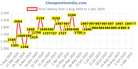 myntra.com Inner Sense Pack of 3 Organic Cotton Antimicrobial Seamless Side Support Sustainable Bra ISB057 inner sense Price History Graph from 1 Aug 2024 to 30 Nov 2025