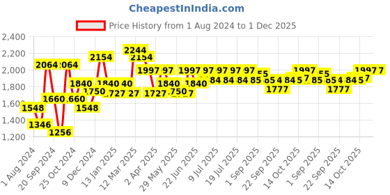 myntra.com Inner Sense Pack of 3 Organic Cotton  Antimicrobial  Seamless Side Support Sustainable Bra ISB057 inner sense Price History Graph from 1 Aug 2024 to 30 Nov 2025