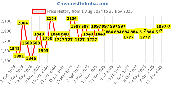 myntra.com Inner Sense Pack of 3 Organic Cotton  Antimicrobial  Seamless Side Support Sustainable Bra ISB057 inner sense Price History Graph from 1 Aug 2024 to 23 Nov 2025