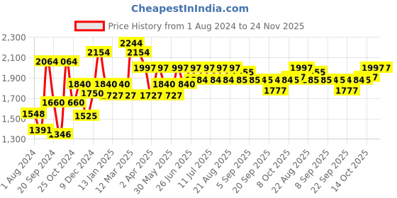 myntra.com Inner Sense Pack of 3 Organic Cotton  Antimicrobial  Seamless Side Support Sustainable Bra ISB057 inner sense Price History Graph from 1 Aug 2024 to 24 Nov 2025