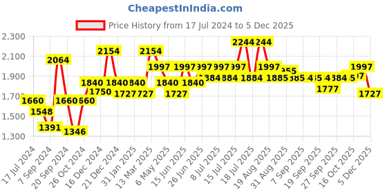 myntra.com Inner Sense Pack of 3 Organic Cotton Antimicrobial Side Support Bra inner sense Price History Graph from 17 Jul 2024 to 5 Dec 2025