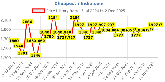 myntra.com Inner Sense Pack of 3 Organic Cotton Antimicrobial Side Support Bra inner sense Price History Graph from 17 Jul 2024 to 1 Dec 2025