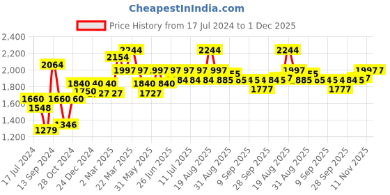myntra.com Inner Sense Pack of 3 Organic Cotton Antimicrobial Side Support Bra inner sense Price History Graph from 17 Jul 2024 to 30 Nov 2025