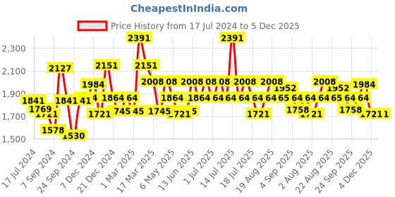 myntra.com Inner Sense Pack of 3 Organic Cotton Antimicrobial Sustainable Non-Wired Non Padded Maternity Bras inner sense Price History Graph from 17 Jul 2024 to 5 Dec 2025