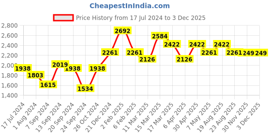 myntra.com Inner Sense Pack of 3 Pink & White T-shirt Bra Full Coverage - Lightly Padded inner sense Price History Graph from 17 Jul 2024 to 1 Dec 2025