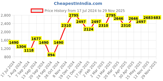 myntra.com Inner Sense Pack Of 3 Pink Floral Everyday Bra Underwired Lightly Padded inner sense Price History Graph from 17 Jul 2024 to 28 Nov 2025