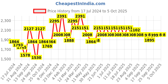myntra.com Inner Sense Pack Of 3 Printed Non-Wired Non Padded Maternity Sustainable Bra IMB007F_7F_7D inner sense Price History Graph from 17 Jul 2024 to 5 Oct 2025