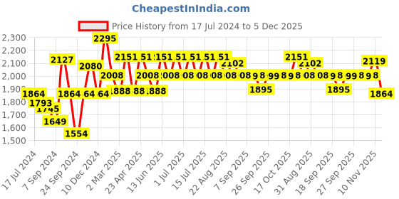 myntra.com Inner Sense Pack Of 3 Printed Organic Cotton Sustainable Maternity Bras IMBC007D_7D_7C inner sense Price History Graph from 17 Jul 2024 to 5 Dec 2025