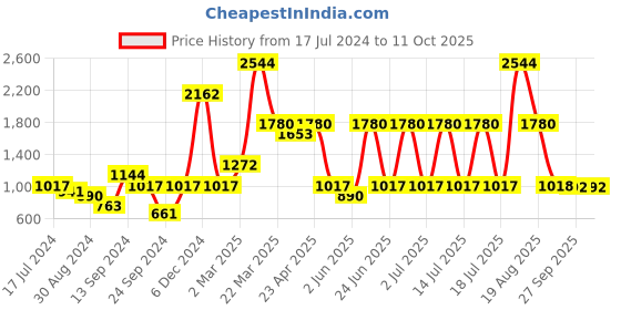 myntra.com Inner Sense Pack of 3 Printed Underwired Lightly Padded Everyday Sustainable Bra ISB053_52_52 inner sense Price History Graph from 17 Jul 2024 to 10 Oct 2025