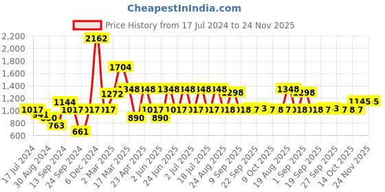 myntra.com Inner Sense Pack of 3 Purple Printed Underwired Lightly Padded Everyday Sustainable Bra ISB052_52_52- inner sense Price History Graph from 17 Jul 2024 to 23 Nov 2025