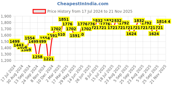 myntra.com Inner Sense Pack of 3 Solid Non Padded Antimicrobial Nursing Maternity Sustainable Bra IMB006B_6B_6A inner sense Price History Graph from 17 Jul 2024 to 20 Nov 2025