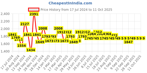myntra.com Inner Sense Pack of 3 Solid Non-Wired Antimicrobial Maternity Nursing Sustainable Bra IMB004B_4B_4F inner sense Price History Graph from 17 Jul 2024 to 10 Oct 2025