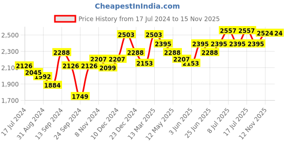 myntra.com Inner Sense Pack of 3 Solid Non-Wired Lightly Padded Maternity Sustainable Bra IMB009C_9C_9D inner sense Price History Graph from 17 Jul 2024 to 15 Nov 2025