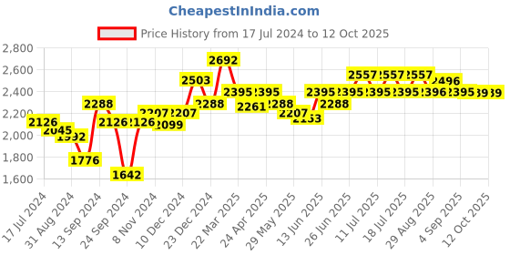 myntra.com Inner Sense Pack of 3 Solid Non-Wired Lightly Padded Maternity Sustainable Bras IMB009C_9D_9D inner sense Price History Graph from 17 Jul 2024 to 12 Oct 2025