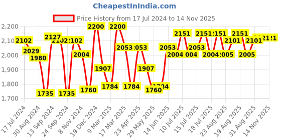 myntra.com Inner Sense Pack of 3 Solid Non-Wired Non Padded Antimicrobial Maternity Sustainable Bra IMB003B_3B_3A inner sense Price History Graph from 17 Jul 2024 to 14 Nov 2025