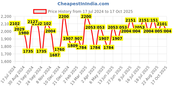 myntra.com Inner Sense Pack Of 3 Solid Non-Wired Non Padded Antimicrobial Maternity Sustainable Bra IMB003D_3D_3A inner sense Price History Graph from 17 Jul 2024 to 17 Oct 2025