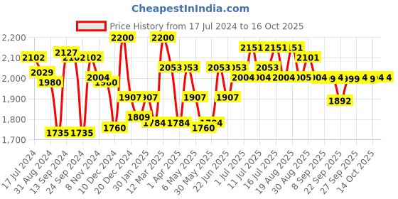 myntra.com Inner Sense Pack Of 3 Solid Non-Wired Non Padded Antimicrobial Maternity Sustainable Bra IMB003E_3A_3C inner sense Price History Graph from 17 Jul 2024 to 14 Oct 2025