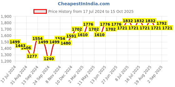 myntra.com Inner Sense Pack Of 3 Solid Non-Wired Non Padded Antimicrobial Maternity Sustainable Bra IMB006A_6A_6F inner sense Price History Graph from 17 Jul 2024 to 15 Oct 2025