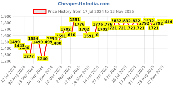 myntra.com Inner Sense Pack Of 3 Solid Non-Wired Non Padded Antimicrobial Maternity Sustainable Bra IMB006D_6D_6B inner sense Price History Graph from 17 Jul 2024 to 13 Nov 2025