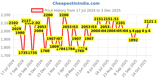 myntra.com Inner Sense Pack of 3 Solid Non-Wired Non Padded Maternity Sustainable Bra IMB003A_3A_3B inner sense Price History Graph from 17 Jul 2024 to 2 Dec 2025