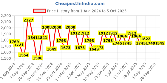 myntra.com Inner Sense Pack of 3 Solid Non-Wired Non Padded Maternity Sustainable Bra IMB004E_4E_4B inner sense Price History Graph from 1 Aug 2024 to 4 Oct 2025