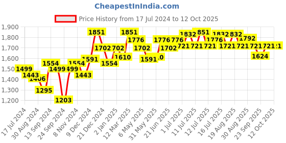 myntra.com Inner Sense Pack of 3 Solid Non-Wired Non Padded Maternity Sustainable Bra IMB006A_6A_6B inner sense Price History Graph from 17 Jul 2024 to 12 Oct 2025